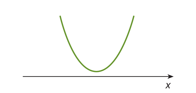 Imagem de parábola com concavidade voltada para cima, acima de um eixo x; ela não passa por nenhum ponto do eixo.