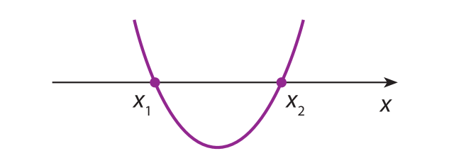 Imagem de parábola com concavidade voltada para cima passando pelos pontos x1 e x2 em um eixo x.