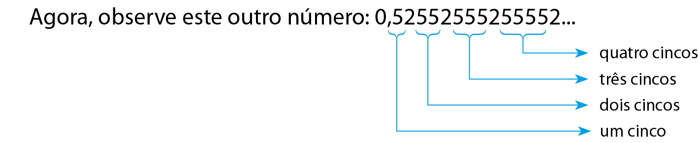 Esquema. Agora, observe este outro número:
Número real 0,52552555255552 reticências. Setas, da esquerda para a direita, indicam que o 5 se repete uma vez, depois duas vezes, depois três vezes, depois quatro vezes.