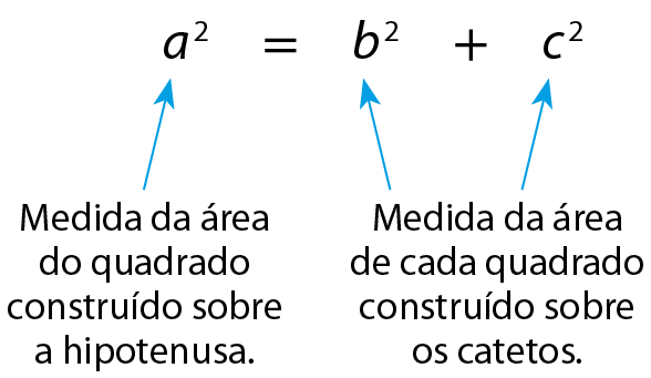 Fórmula. Teorema de Pitágoras. a ao quadrado é igual a b ao quadrado mais c ao quadrado. De a, parte uma seta indicando que essa é a medida da área do quadrado construído sobre a hipotenusa. De b e c partem duas setas indicando que indicam a medida da área de cada quadrado construído sobre os catetos.