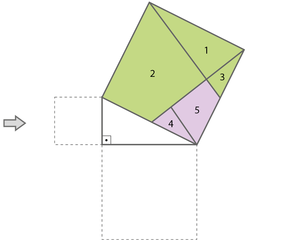 Seta para: Quadrado montado com as peças 1, 2, 3, 4 e 5. Na parte inferior, um triângulo retângulo e a linha tracejada dos quadrados na posição inicial.