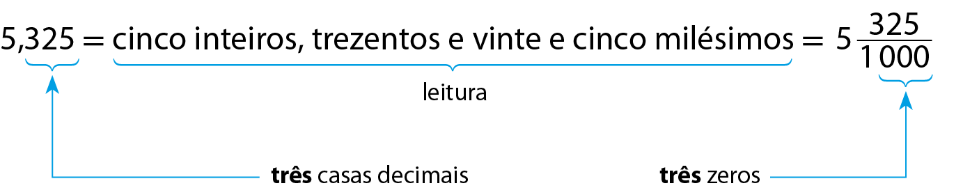 5,325, que é igual a: cinco inteiros, trezentos e vinte e cinco milésimos, que é igual ao número misto: 5, fração; numerador: 325; denominador: 1000; fim da fração. De 5,325, uma seta indica que há três casas decimais. De cinco inteiros, trezentos e vinte e cinco e cinco milésimos, uma chave indica como se lê o número. De 5, Fração; numerador: 325; denominador: 1000; fim da fração, uma seta indica que há três zeros acompanhando o 1 no denominador, formando o número 1000.