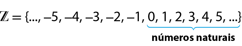 Esquema. Letra Z, que representa o conjunto dos números inteiros, é igual a: abre chave, reticências, menos 5, menos 4, menos 3, menos 2, menos 1, 0, 1, 2, 3, 4, 5, reticências, fecha chave. A parte dos elementos: 0, 1, 2, 3, 4, 5, reticências, está destacada, com a indicação de que esses números fazem parte do conjunto dos números naturais.