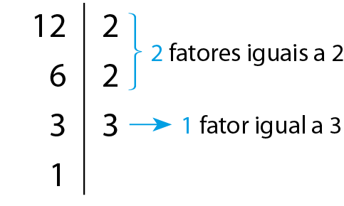 Fatoração do número 12. Do lado esquerdo, abaixo do número 12, os números 6, 3 e 1. Do lado direito, um traço vertical. Ao lado dele, os números: 2, 2 e 3. Ou seja, 2 fatores iguais a 2 e um fator igual a 3.