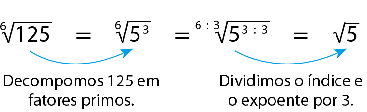 Esquema. Raiz sexta de 125, igual a, raiz sexta de 5 cubos, igual a, raiz de índice 6 dividido por 3, de 5 elevado a 3 dividido por 3, igual a, raiz quadrada de 5.
De Raiz sexta de 125 para raiz sexta de 5 cubos, seta azul indicando: Decompomos 125 em fatores primos.
De raiz de índice 6 dividido por 3, de 5 elevado a 3 dividido por 3 para raiz quadrada de 5, seta azul indicando: Dividimos o índice e o expoente por 3.