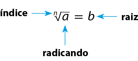 Esquema. 
Raiz enésima de a, igual a b. 
Uma flecha aponta para n, dizendo "índice". 
Uma flecha aponta para a, dizendo "radicando". 
Uma flecha aponta para b, dizendo "raiz".