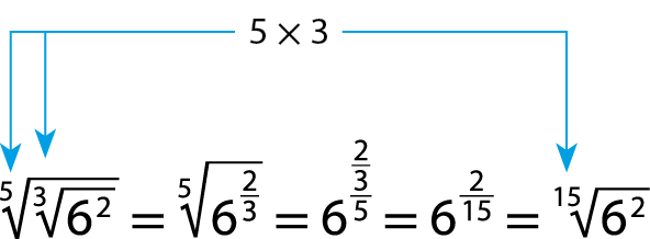 Esquema. raiz quinta de, raiz cubica de 6 ao quadrado, igual a, raiz quinta de 6 elevado 2 terços, igual a, 6 elevado a 2 terços sobre 5, igual a, 6 elevado a 2, 15 avos, igual a, raiz 15 de 6 ao quadrado. Acima do primeiro termo duas setas azuis apontado para o índice 5 e o índice 3 elas indicam a multiplicação 5 vezes 3 e apontam para o índice 15 do último termo da expressão.