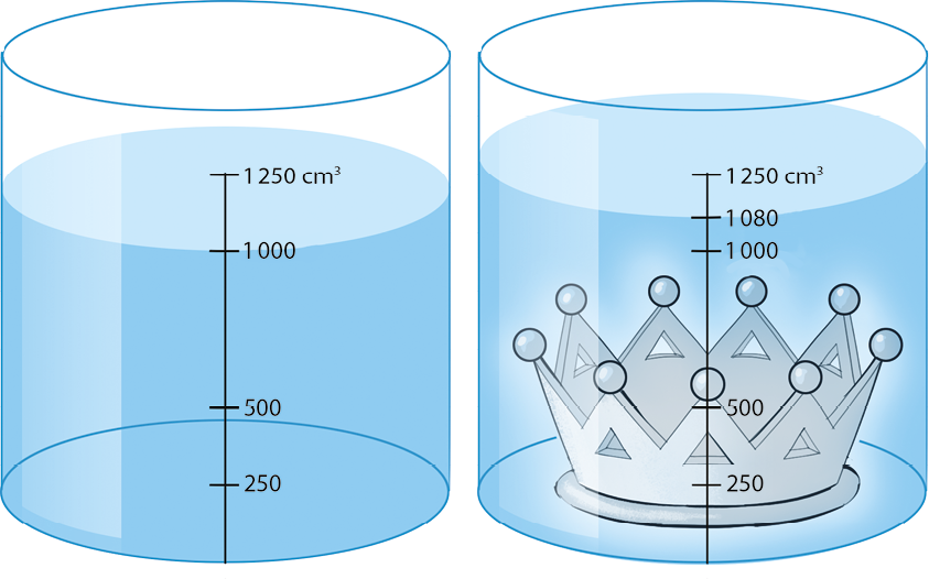 Ilustração. Dois recipientes cilíndricos com água dentro. O recipiente da esquerda tem água até 1.000 centímetros cúbicos. O recipiente da direita tem uma coroa dentro com água até 1080 centímetros cúbicos.