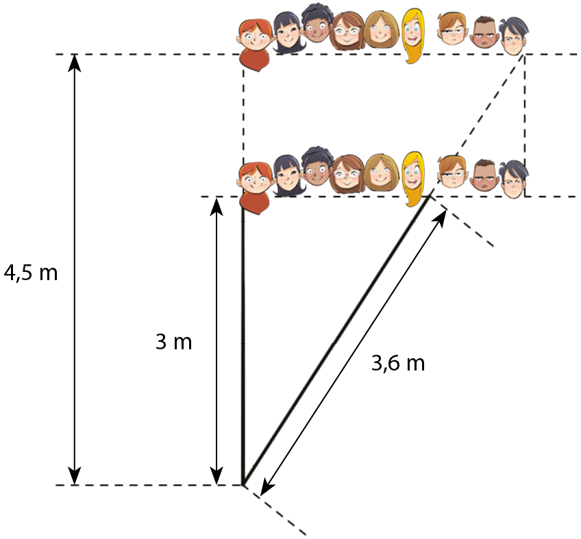 Esquema. Duas fileiras de 9 rostos de jovens, distam de um ponto em comum. Desse ponto até a primeira fileira, 3 metros. Desse ponto até a segunda fileira, 4,5 metros. Desse ponto até a antepenúltima pessoa da primeira fileira, 3,6 metros. Há uma linha desse ponto até a última pessoa da segunda fileira.