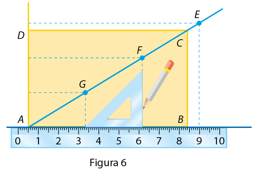 Ilustração. Figura 6. Retângulo amarelo ABCD.  Na horizontal AB, uma régua graduada de 0 até 10. Na diagonal AC, os pontos A, G, F, C, E, nessa ordem. Do ponto G, uma  linha tracejada horizontal até o lado AD, e uma linha tracejada vertical até o lado AB. Do ponto F, uma  linha tracejada horizontal até o lado AD, e uma linha tracejada vertical até o lado AB. Do ponto E, uma  linha tracejada horizontal até o lado AD, e uma linha tracejada vertical até o lado AB. Esquadro, com o canto reto, apoiado na linha horizontal, desliza do ponto G para o ponto F. Um lápis indica o traço vertical a ser feito de F até a linha horizontal. vertical.