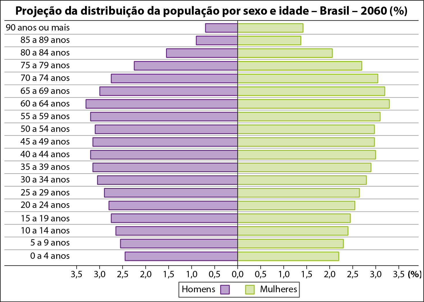 Gráfico. Projeção da distribuição da população por sexo e idade – Brasil – 2060 (%). No eixo x, porcentagem. À esquerda, homens. À direita, mulheres. De baixo para cima, os dados são: De 0 a 4. Homens:  2,5. Mulheres:  2,3. De 5 a 9. Homens. 2,5. Mulheres: 2,4. De 10 a 14. Homens:  2,5. Mulheres:  2,5. De 15 a 19. Homens:  2,6. Mulheres:  2,5. De 20 a 24. Homens:  2,6. Mulheres:  4,9 De 25 a 29. Homens:  2,6. Mulheres:  2,7. De 30 a 34. Homens:  2,9. Mulheres:  2,9. De 35 a 39. Homens:  3,0. Mulheres:  3,0. De 40 a 44. Homens:  3,1. Mulheres:  3,0. De 45 a 49. Homens:  2,9. Mulheres: 3,0. De 50 a 54. Homens:  2,8. Mulheres:  3,0. De 55 a 59. Homens:  3,0. Mulheres:  3,0. De 60 a 64. Homens:  3,0. Mulheres:  3,1. De 65 a 69. Homens: 2,8. Mulheres:  3,0. De 70 a 74. Homens:  2,5. Mulheres:  2,5. De 75 a 79. Homens:  2,3. Mulheres:  2,3. De 80 a 84. Homens:  1,5. Mulheres: 2,0. De 85 a 89. Homens:  1,0. Mulheres:  1,5. De 90 ou mais. Homens:  0,5. Mulheres: 1,5.