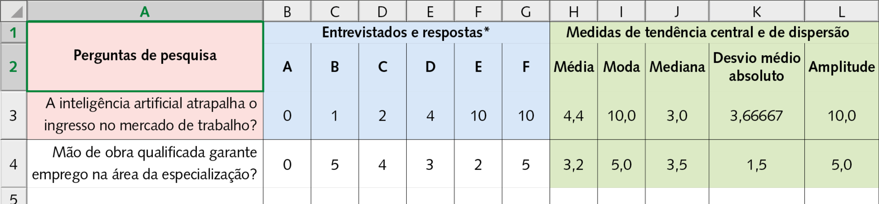 Ilustração. Planilha eletrônica mostrando as linhas de 1 a 4 e as linhas de A a L. Nas duas primeiras linhas, são apresentadas as categorias: na coluna A, as perguntas de pesquisa; nas colunas B a G, os entrevistados e as respostas (A, B, C, D, E e F); e nas colunas de H a L, as medidas de tendência central e de dispersão (média, moda, mediana, desvio médio absoluto e amplitude). Na linha 3, a pergunta da pesquisa (coluna A) é: A inteligência artificial atrapalha o ingresso no mercado de trabalho? E as respostas são 0 para A, 1 para B, 2 para C, 4 para D, 10 para E e 10 para F. Os valores das medidas de tendência central e dispersão são: 4,4 para a média; 10,0 para a moda; 3,0 para a mediana; 3,66667 para o desvio médio absoluto e 10,0 para amplitude. Na linha 4, a pergunta da pesquisa (coluna A) é: Mão de obra qualificada garante emprego na área da especialização? E as respostas são 0 para A, 5 para B, 4 para C, 3 para D, 2 para E e 5 para F. Os valores das medidas de tendência central e dispersão são: 3,2 para a média; 5,0 para a moda; 3,5 para a mediana; 1,5 para o desvio médio absoluto e 5,0 para amplitude.