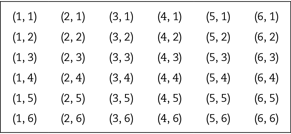 Ilustração. Quadro com seis colunas, sendo que cada uma tem seis pares ordenados.
Primeira coluna: (1, 1); (1, 2); (1, 3); (1, 4); (1, 5) e (1, 6)
Segunda coluna: (2, 1); (2, 2); (2, 3); (2, 4); (2, 5) e (2, 6)
Terceira coluna: (3, 1); (3, 2); (3, 3); (3, 4); (3, 5) e (3, 6)
Quarta coluna: (4, 1); (4, 2); (4, 3); (4, 4); (4, 5) e (4, 6)
Quinta coluna: (5, 1); (5, 2); (5, 3); (5, 4); (5, 5) e (5, 6)
Sexta coluna: (6, 1); (6, 2); (6, 3); (6, 4); (6, 5) e (6, 6)