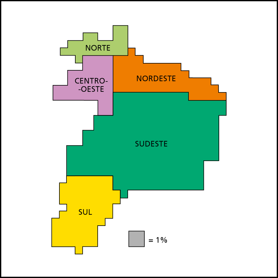 Mapa anamórfico. Título: Brasil, População por regiões (em 2020). O mapa mostra as regiões do Brasil composto por figuras coloridas de tamanhos diferentes e formato poligonal. Uma legenda indica que cada quadradinho de área corresponde a 1 por cento. Da maior para a menor região: Verde: Sudeste. Laranja: Nordeste. Amarelo: Sul. Verde claro: Norte. Roxo: Centro-Oeste.