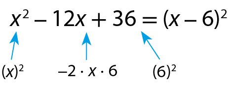 Esquema. x elevado ao quadrado, menos 12 vezes x, mais 36, que é igual a x menos 6 (entre parênteses) ao quadrado. Em que x elevado ao quadrado corresponde a x (entre parênteses) ao quadrado. Menos 12 vezes x corresponde a menos 2 vezes x, vezes 6. E 36 corresponde a 6 (entre parênteses) elevado a 2.