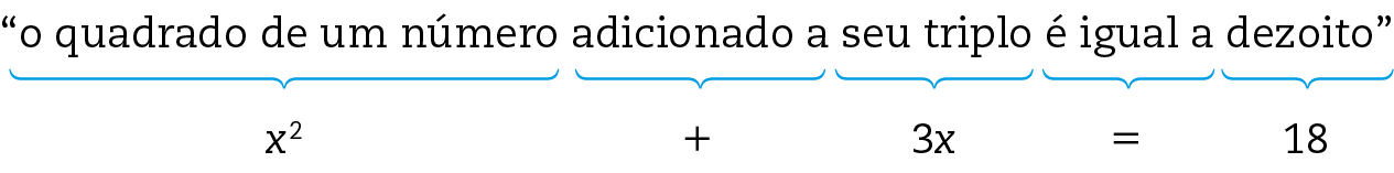 Esquema. O quadrado de um número, x elevado ao quadrado, mais o seu triplo, 3 vezes x, é igual a 18.