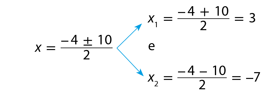 Esquema. x é igual a fração; numerador: menos 4 mais ou menos 10; denominador: 2; fim da fração. Uma seta indica que a raiz x1 é igual a fração; numerador: menos 4 mais 10; denominador: 2; fim da fração, que é igual a 3. Outra seta indica que a raiz x2 é igual a fração; numerador: menos 4 menos 10; denominador: 2; fim da fração, que é igual a menos sete.