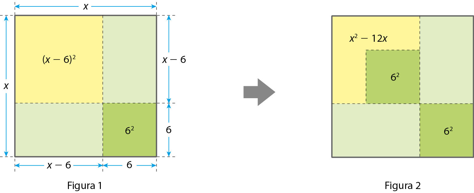 Ilustração. Figura 1, composta por quadrado amarelo, com área igual a  (abre parênteses) x menos 6 (fecha parênteses) elevado ao quadrado. Ao lado, retângulo verde claro vertical, com lado maior medindo x menos 6. Abaixo do quadrado amarelo, retângulo verde claro horizontal, cujo lado maior mede x menos 6. Ao lado, quadrado verde cujo lado mede 6 e a área é igual a 6 ao quadrado. Seta para direita. Figura 2, composta da mesma forma que a anterior. A diferença entre as imagens é que, dentro do quadrado amarelo, no canto inferior direito, há um quadrado verde de área 6 elevado ao quadrado. Desta forma, o quadrado amarelo transformou-se em uma figura de 6 lados, com área igual a x ao quadrado, menos 12 vezes x.