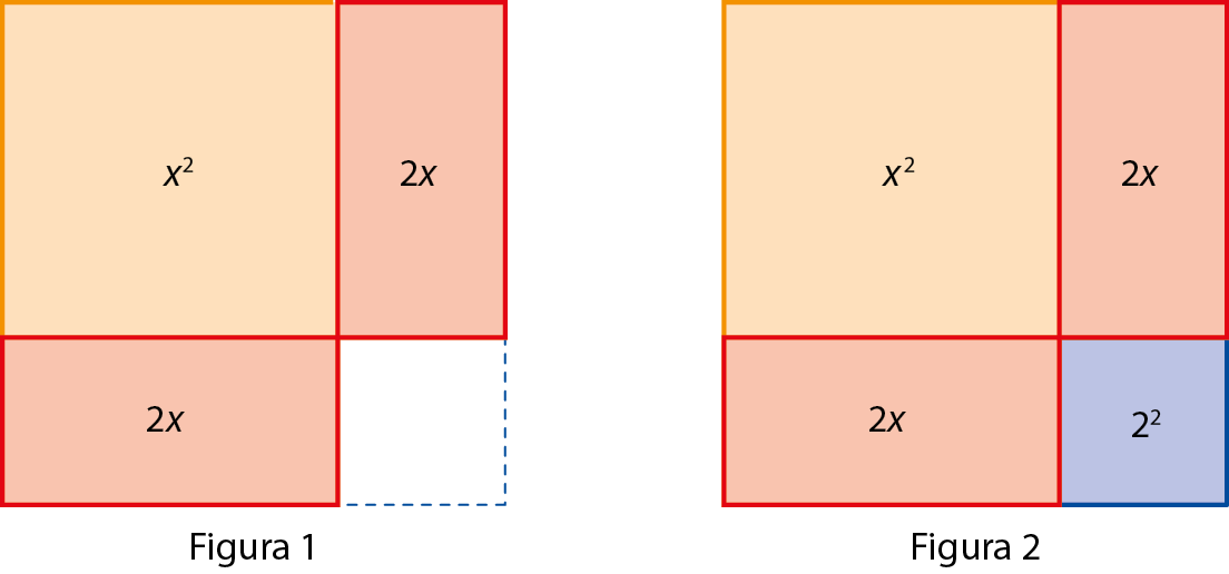 lustrações. À esquerda, figura 1, composta por um quadrado e dois retângulos iguais. Para completar um quadrado maior, há um quadrado branco, pontilhado. O quadrado interno é laranja, e sua área é x ao quadrado. Os retângulos menores são vermelhos, suas áreas são iguais a 2 vezes x. À direita, figura 2, composta por dois retângulos iguais e dois quadrados diferentes. O quadrado maior é laranja, e sua área é x ao quadrado. O quadrado menor é azul, e sua área mede 2 ao quadrado. Os retângulos menores são vermelhos, suas áreas são iguais a 2 vezes x.