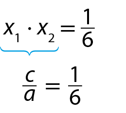 Esquema. x 1 vezes x 2 é igual 1 sobre 6. Uma chave mostra que x 1 vezes x 2 corresponde à fração c sobre a, que é igual a 1 sobre 6.