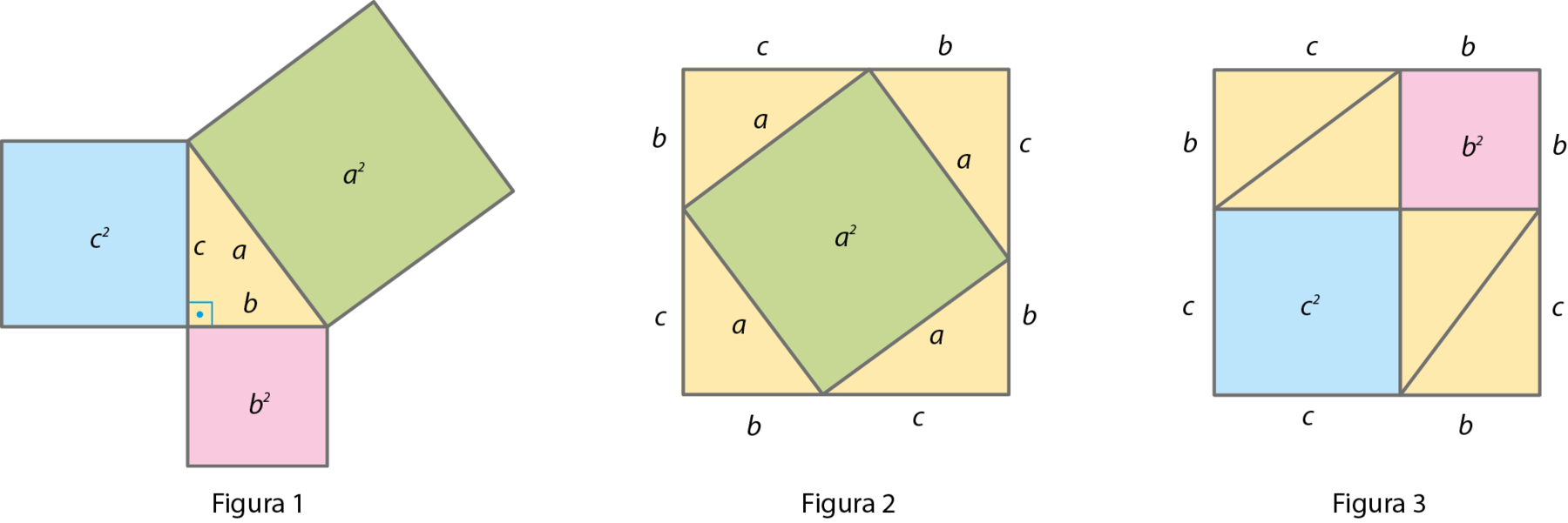 Ilustração. Triângulo amarelo de lados a, b e c e ângulo reto entre b e c. Junto ao lado a, quadrado verde de medida de área a elevado ao quadrado. Um de seus lados é o próprio lado a do triângulo. Junto ao lado b, quadrado rosa de medida de área b elevado ao quadrado. Um de seus lados é o próprio lado b do triângulo. Junto ao lado c, quadrado azul de medida de área c elevado ao quadrado. Um de seus lados é o próprio lado c do triângulo.

Ilustração. Quadrado amarelo. Dentro, quadrado verde na diagonal com medida a elevado ao quadrado. Em cada lado entre o quadrado amarelo e o verde, um triângulo a por b por c.

Ilustração. Figura composta por dois triângulos amarelos formando um retângulo b por c. Ao lado, quadrado rosa b por b, com texto b elevado ao quadrado escrito ao centro. Abaixo dos triângulos quadrado azul c por c, com texto c elevado ao quadrado escrito ao centro, ao seu lado e abaixo do quadrado rosa, dois triângulos amarelos formando um retângulo b por c.