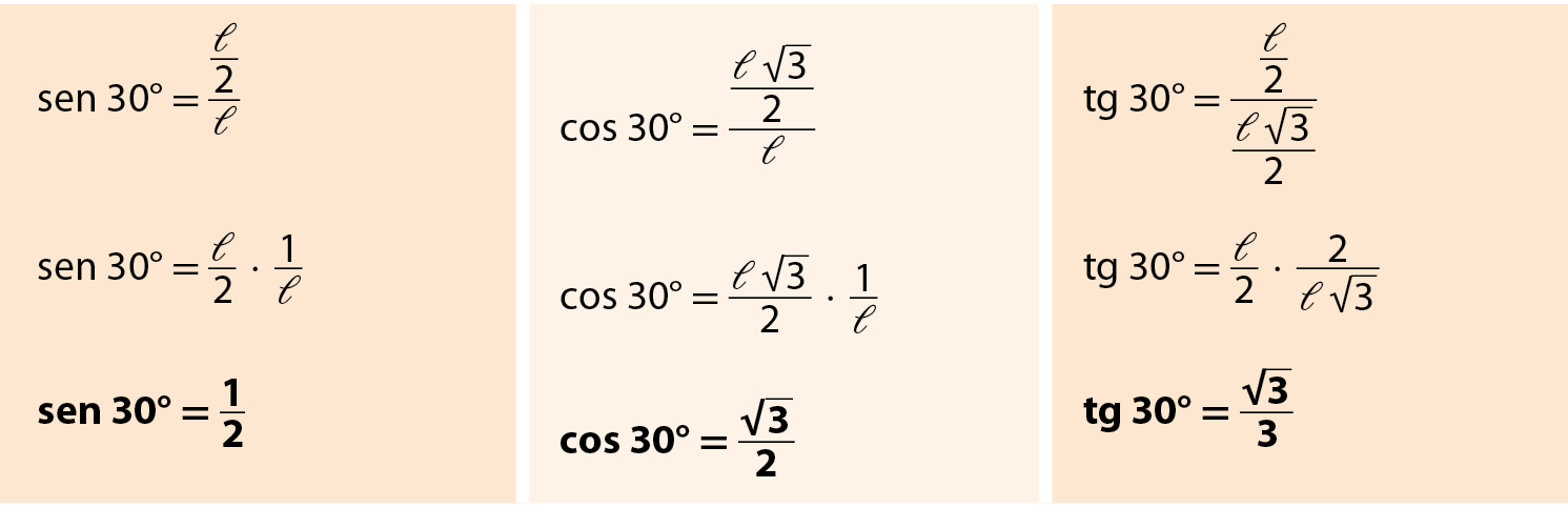 Quadro. Na primeira coluna: seno de 30 graus igual a um meio de l, sobre l, então seno de 30 graus igual a l sobre 2, vezes 1 sobre l, então seno de 30 graus igual a 1 meio. Na segunda coluna: cosseno de 30 graus igual a fração com numerador l raiz quadrada de 3 sobre 2 e denominador l, fim da fração, então cosseno de 30 graus igual a l raiz quadrada de 3 sobre 2, vezes 1 sobre l, então cosseno 30 graus igual a raiz quadrada de 3, sobre 2. Na terceira coluna: tangente de 30 graus igual fração com numerador l sobre 2 e denominador l raiz quadrada de 3 sobre 2, fim da fração, então tangente de 30 graus igual a l sobre 2, vezes 2 sobre l raiz quadrada de 3, então tangente de 30 graus igual a raiz quadrada de 3, sobre 3.