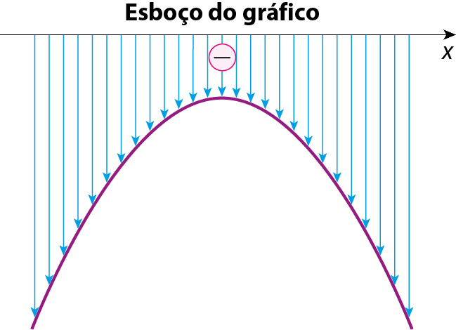 Ilustração. Esboço do gráfico. Eixo x.Uma parábola com concavidade para baixo, abaixo do eixo x. Na região abaixo do eixo x, a função é negativa.