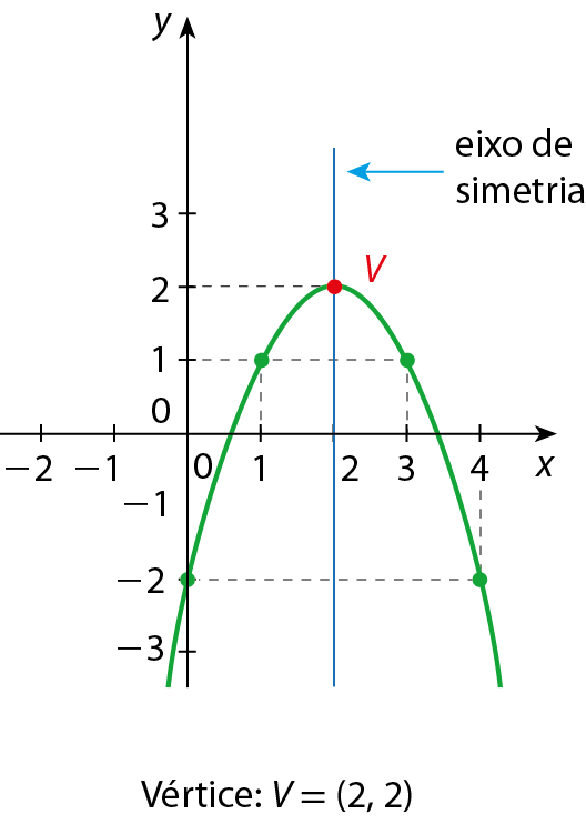 Gráfico de função no plano cartesiano x y. No eixo x, são destacados os valores menos 2, menos 1, 0, 1, 2, 3 e 4. No eixo y, são destacados os valores menos 3, menos 2, menos 1, 0, 1, 2 e 3. Em verde, os pontos (0, menos 2), (1, 1), (2, 2), (3, 1) e (4, menos 2). Uma parábola com concavidade para baixo é traçada sobre esses pontos. Uma reta que passa pelo ponto mais alto da parábola é indicada como: eixo de simetria. O ponto (2,2), o mais alto da parábola, é chamado de Vértice, identificado pela letra V. Linhas tracejadas mostram que há simetria entre os pontos (0, menos 2) e (4, menos 2); (1, 1) e (3, 1).