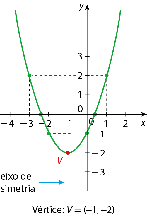 Gráfico de função no plano cartesiano x y. No eixo x, são destacados os valores menos 4, menos 3, menos 2, menos 1, 0, 1 e 2. No eixo y, são destacados os valores menos 3, menos 2, menos 1, 0, 1, 2 e 3. Em verde, os pontos (menos 3, 2), (menos 2, menos 1), (menos 1, menos 2), (0, menos 1) e (1, 2). Uma parábola com concavidade para cima é traçada sobre esses pontos. Uma reta que passa pelo ponto mais baixo da parábola é indicada como: eixo de simetria. O ponto (menos 1, menos 2), o mais baixo da parábola, é chamado de Vértice, identificado pela letra V. Linhas tracejadas mostram que há simetria entre os pontos (menos 3, 2) e (1, 2); (menos 2, menos 1) e (0, menos 1)
