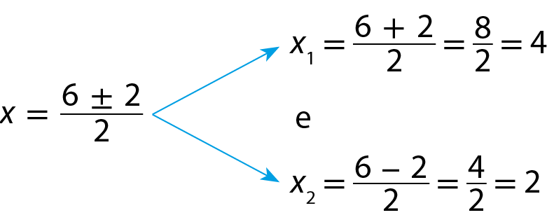 Esquema. x é igual a fração numerador: 6 mais ou menos 2; denominador: 2; fim da fração. Uma primeira seta indica que a raiz x1 é igual a fração numerador: 6 mais 2; denominador: 2; fim da fração, que é igual a fração; 8 meios; que é igual a 4. Uma segunda seta indica que a raiz x2 é igual a fração numerador: 6 menos 2; denominador: 2; fim da fração, que é igual a fração; 4 meios; que é igual a 2.
