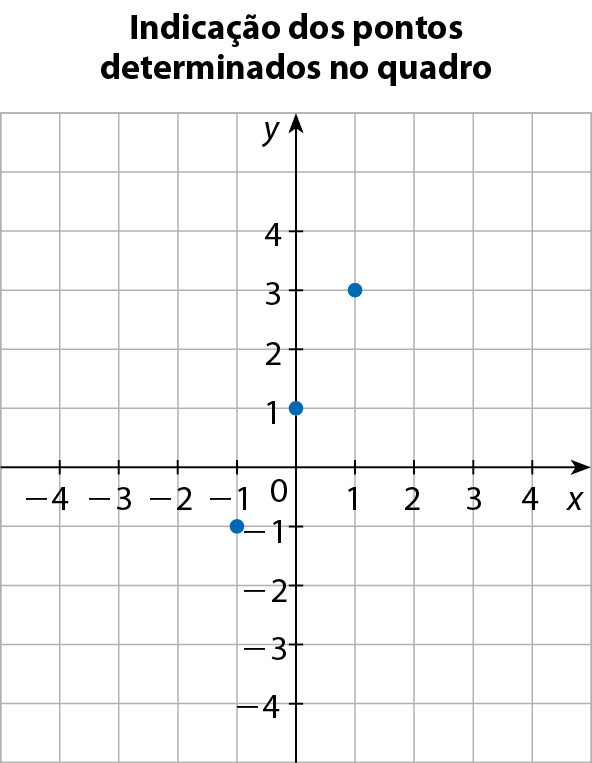Indicação dos pontos determinados no quadro. Gráfico no plano cartesiano x y, em malha quadriculada. No eixo horizontal x, são destacados os valores menos 4, menos 3, menos 2, menos 1, 0, 1, 2, 3 e 4. No eixo vertical y, são destacados os valores menos 4, menos 3, menos 2, menos 1, 0, 1, 2, 3 e 4. São indicados os pontos (menos 1, menos 1), (0, 1) e (1, 3).