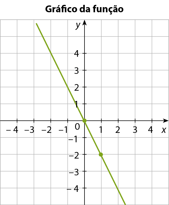 Gráfico da função. Gráfico no plano cartesiano x y, em malha quadriculada. No eixo horizontal x, são destacados os valores menos 4, menos 3, menos 2, menos 1, 0, 1, 2, 3 e 4. No eixo vertical y, são destacados os valores menos 4, menos 3, menos 2, menos 1, 0, 1, 2, 3 e 4. São indicados os pontos (0, 0) e (1, menos 2). Uma reta que passa por todos os pontos destacados é traçada, em verde.