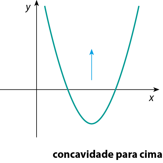 Gráfico. Em um plano com os eixos x e y, uma parábola formada por uma curva descendente e que, após cruzar o eixo x e chegar ao ponto mais baixo, torna-se ascendente. Uma seta vertical indicando o sentido de baixo para cima em relação ao ponto mais baixo da parábola indica concavidade para cima.