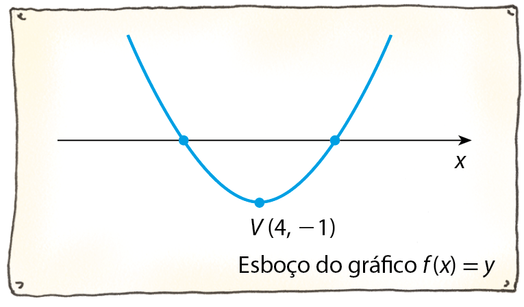 Ilustração. Esboço do gráfico da função f de x igual a y, em uma folha de papel. Parábola com concavidade para cima e vértice no ponto (4, menos 1).