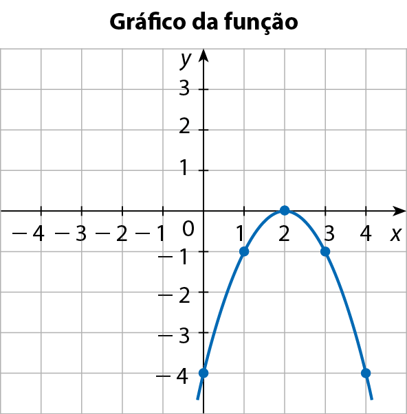 Gráfico de função no plano cartesiano x y, em malha quadriculada. No eixo x, são destacados os valores menos 4, menos 3, menos 2, menos 1, 0, 1, 2, 3 e 4. No eixo y, são destacados os pontos menos 4, menos 3, menos 2, menos 1, 0, 1, 2 e 3. Parábola com concavidade para baixo, passando pelos pontos (0, menos 4), (1, menos 1), (2, 0), (3, menos 1) e (4, menos 4).