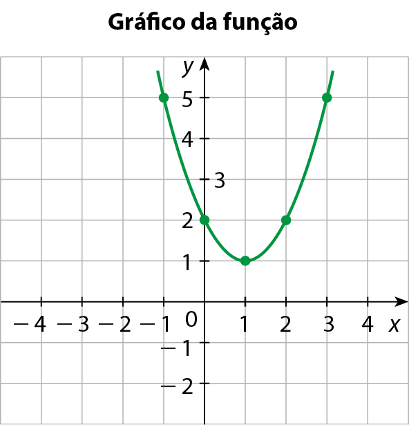 Gráfico de função no plano cartesiano x y, em malha quadriculada. No eixo x, são destacados os valores menos 4, menos 3, menos 2, menos 1, 0, 1, 2, 3 e 4. No eixo y, são destacados os pontos menos 2, menos 1, 0, 1, 2, 3, 4 e 5. Parábola com concavidade para cima, passando pelos pontos (menos 1, 5), (0, 2), (1, 1), (2, 2) e (3, 5).