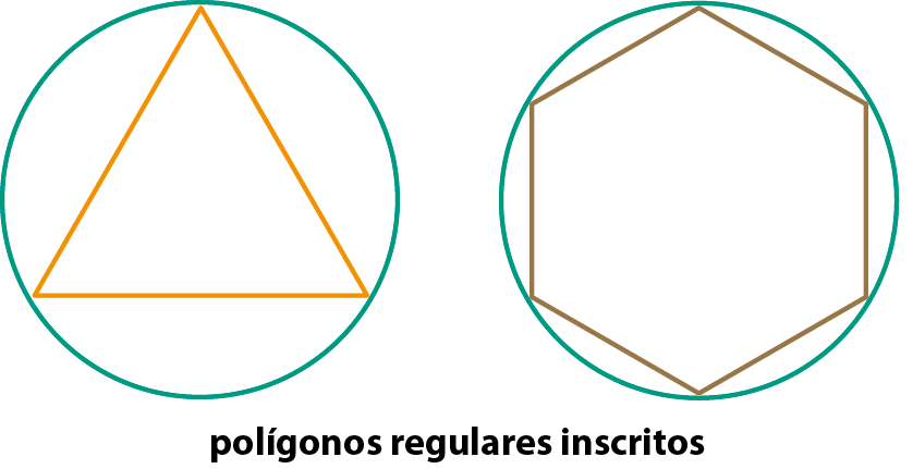Ilustração. Triângulo equilátero inscrito na circunferência, ao lado, hexágono regular inscrito na circunferência. Abaixo, texto indicando polígonos regulares inscritos.