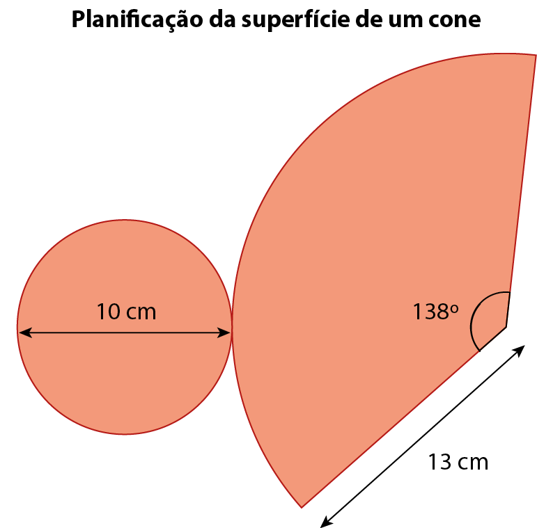Ilustração. Planificação da superfície de um cone. Setor circular com ângulo de 138 graus e lado de 13 centímetros. Ao lado da parte arredondada, círculo com diâmetro de 10 centímetros.
