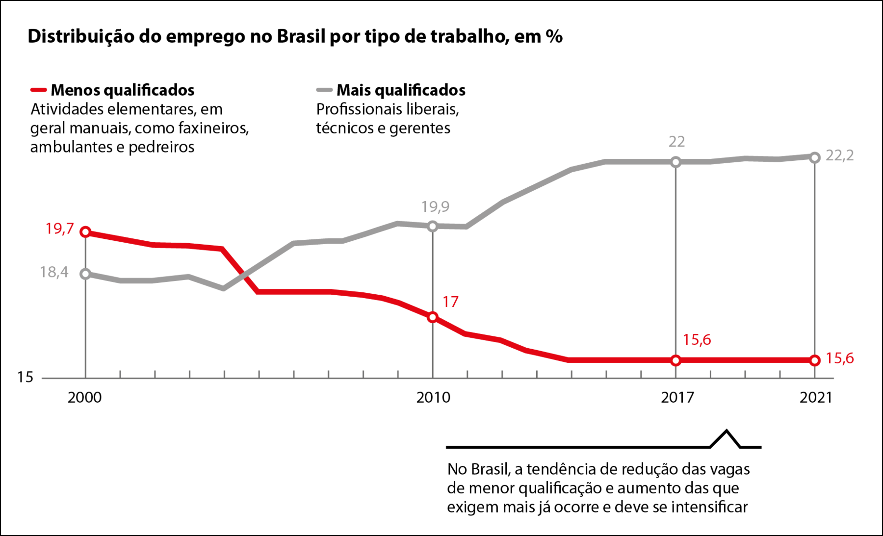 Gráfico de linhas. Título do gráfico "Distribuição do emprego no Brasil por tipo de trabalho, em porcentagem".  Há duas linhas no gráfico, uma delas indica "Menos qualificados. Atividades elementares, em geral manuais, como faxineiros, ambulantes e pedreiros". E, a outra linha indica "Mais qualificados Profissionais liberais, técnicos e gerentes". O eixo horizontal indica os anos e o eixo vertical indica a porcentagem. O eixo vertical começa em 15 porcento. No gráfico, a linha que indica menos qualificados, começa em 2000 em 19,7, cai para 17  em 2010, depois cai para 15,6 em 2017 e se mantém em 15,6 em 2021. No gráfico, a linha que indica mais qualificados, começa em 2000 em 18,4, sobre para 19,9 em 2010, sobre para 22 em 2017 e para 22,2 em 2021. Uma nota: No Brasil, a tendência de redução das vagas de menor qualificação e aumento das que exigem mais já ocorre e deve se intensificar.