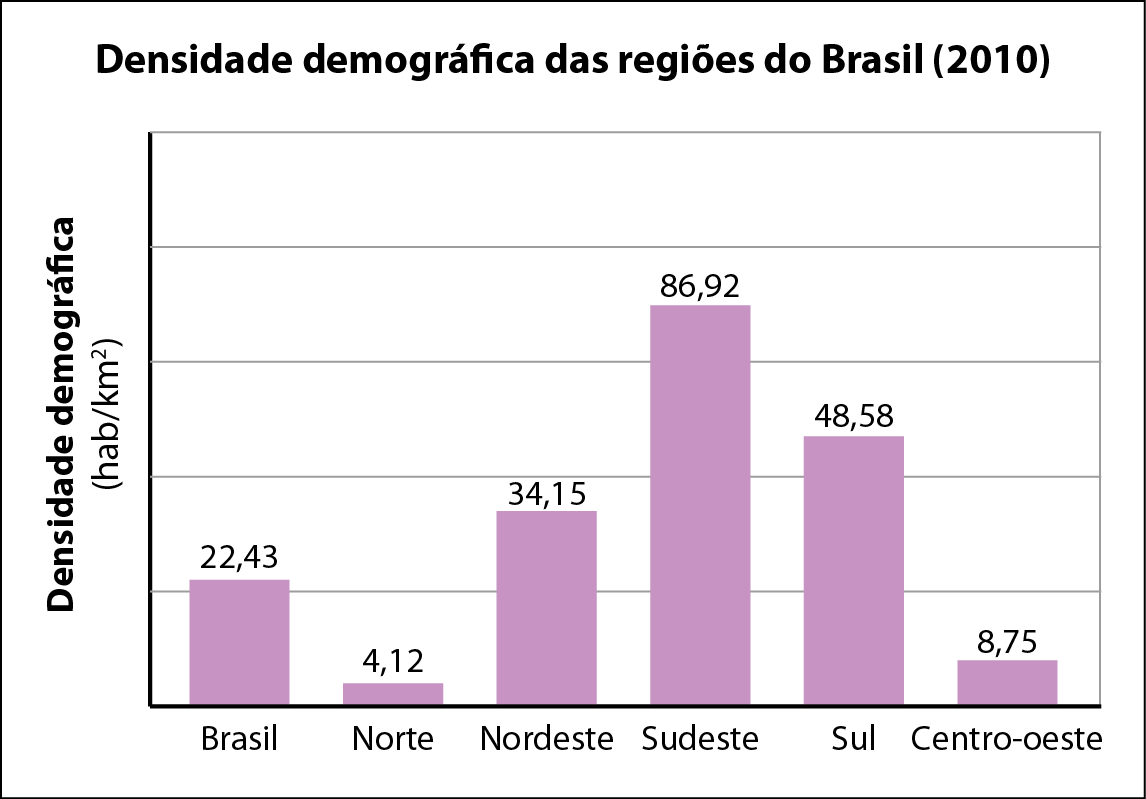 Gráfico em barras verticais. Densidade demográfica das regiões do Brasil (2010). Eixo horizontal, regiões. Eixo vertical, Densidade demográfica (habitante por quilômetro quadrado). Os dados são: Brasil: 22,43. Norte: 4,12. Nordeste: 34,15. Sudeste: 86,92. Sul: 48,58. Centro-Oeste: 8,75.