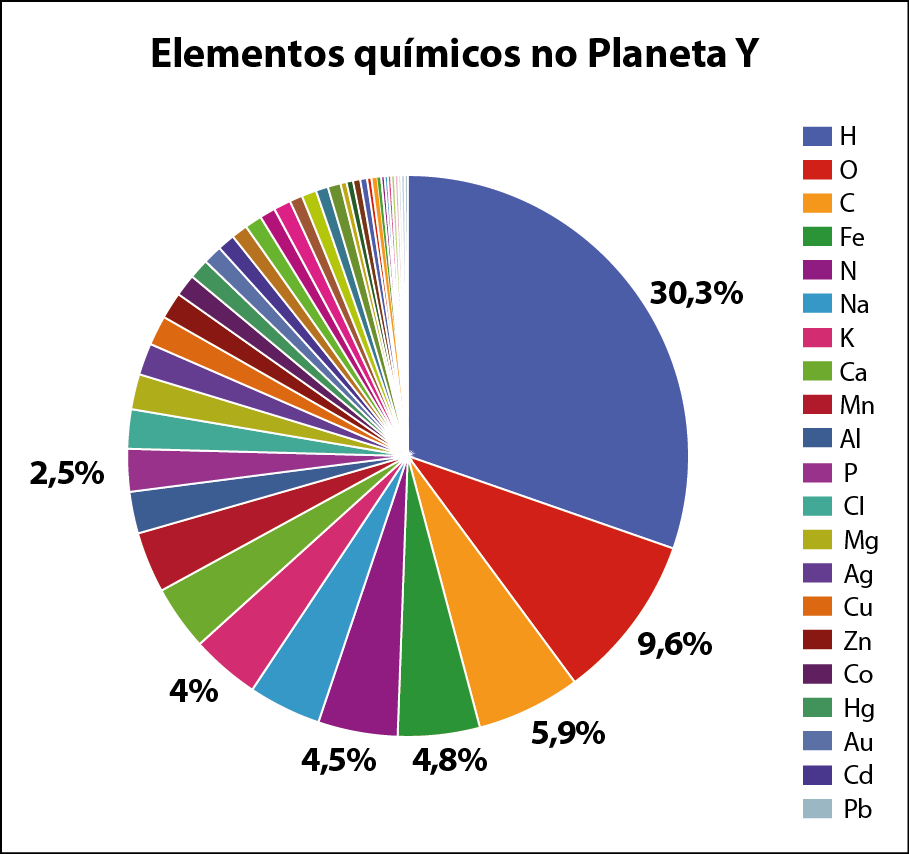 Gráfico de setores. Elementos químicos no Planeta Y dividida em: H, O, C, Fe, N, Na, K, Ca, Mn, Al, P, Cl, Mg, Ag, Cu, Zn, Co, Hg, Au, Cd, Pb. Destaca para os dados: H: 30,3%. O: 9,6%. C: 5,9%. Fe: 4,8%. N: 4,5%. K: 4%. P: 2,5%.