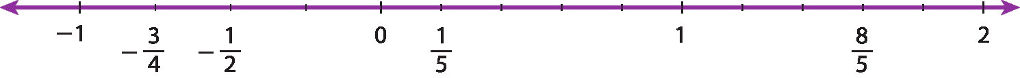 Ilustração. Reta numérica com os pontos a seguir, da esquerda para a direita: menos 1, fração menos 3 quartos; fração menos meio. Duas unidades à direita, os pontos: 0, fração 1 quinto. Quatro unidades à direita, o ponto, 1. Três unidades à direita: o ponto: fração 8 quintos. Duas unidades à direita, o ponto: 2.
