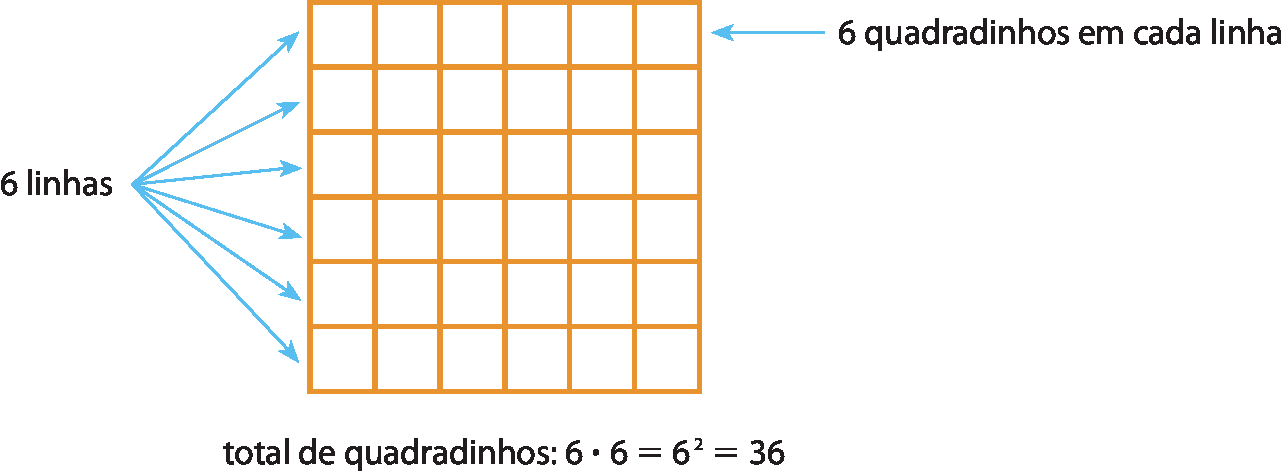Ilustração. Quadrado dividido em 6 linhas e 6 colunas (6 quadradinhos em cada linha). Total de quadradinhos calculado por: 6 vezes 6 é igual a 6 elevado ao quadrado, que é igual a 36.