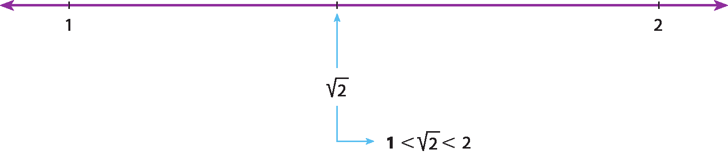 Ilustração. Reta numérica com os pontos: 1, raiz quadrada de 2 e 2. Do ponto raiz quadrada de 2 parte uma seta indicando que 1 é menor que raiz quadrada de 2, que é menor que 2.