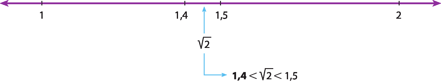 Ilustração. Reta numérica com os pontos: 1, 1,4, raiz quadrada de 2, 1,5 e 2. Do ponto entre os números 1,4 e 1,5, lugar estimado da raiz quadrada de 2, parte uma seta indicando que 1,4 é menor que raiz quadrada de 2, que é menor que 1,5.