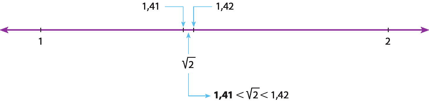 Ilustração. Reta numérica com os pontos: 1, 1,4, raiz quadrada de 2 (1,4 menor que raiz quadrada de 2 menor que 1,42), 142 e 2. Setas indicam que raiz quadrada de 2 está localizada, na reta numérica, entre 1,41 e 1,42.