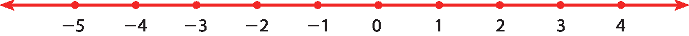 Ilustração. Reta real com os pontos, nessa ordem: menos 5, menos 4, menos 3, menos 2, menos 1, 0, 1, 2, 3 e 4.