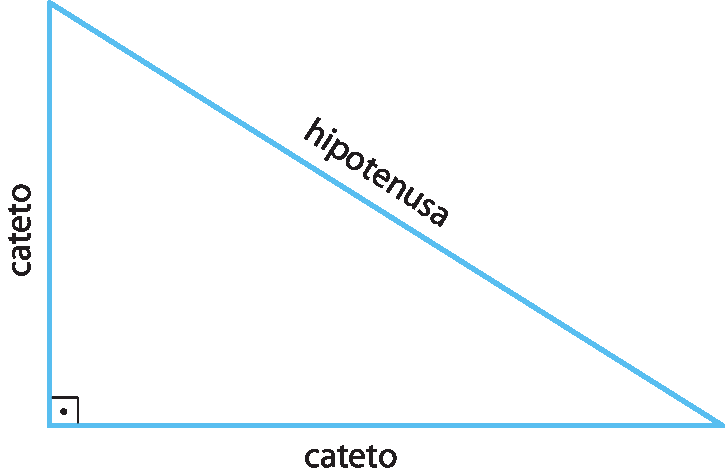 Ilustração. Triângulo retângulo. Dois lados do ângulo reto: catetos. Lado oposto ao ângulo reto: hipotenusa.