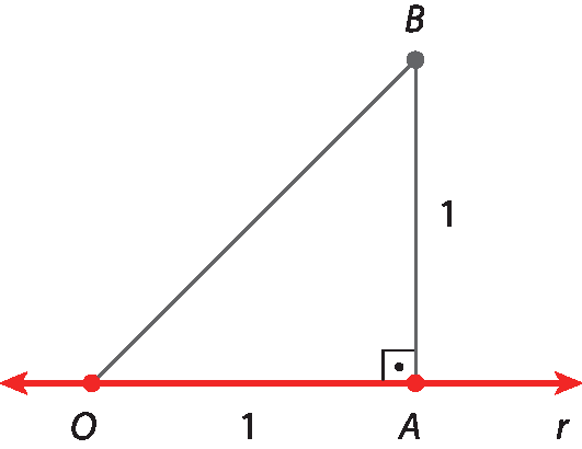 Ilustração. Reta r, que passa pelo segmento O A de medida 1. Segmento de reta A B, de medida 1, perpendicular à reta r. Segmento de reta O B.