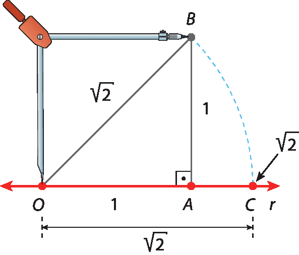Ilustração. Reta r, que passa pelo segmento O A de medida 1. Segmento de reta A B, de medida 1, perpendicular à reta r. Segmento de reta O B, de medida raiz quadrada de 2, com um compasso aberto marcando essa medida. Um arco BC é tracejado. A medida do segmento O C é indicada por raiz quadrada de 2.